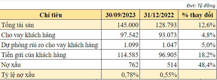 Ngân hàng đầu tiên công bố kết quả kinh doanh quý 3/2023: Lợi nhuận bốc hơi 73%